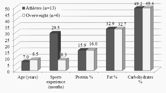 Average age, sports experience and energy proportion of the essential nutrients in overweight children and young athletes 