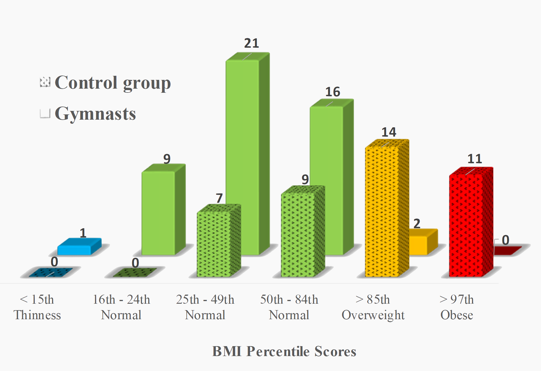 Distribution of the BMI percentile scores in the artistic gymnasts