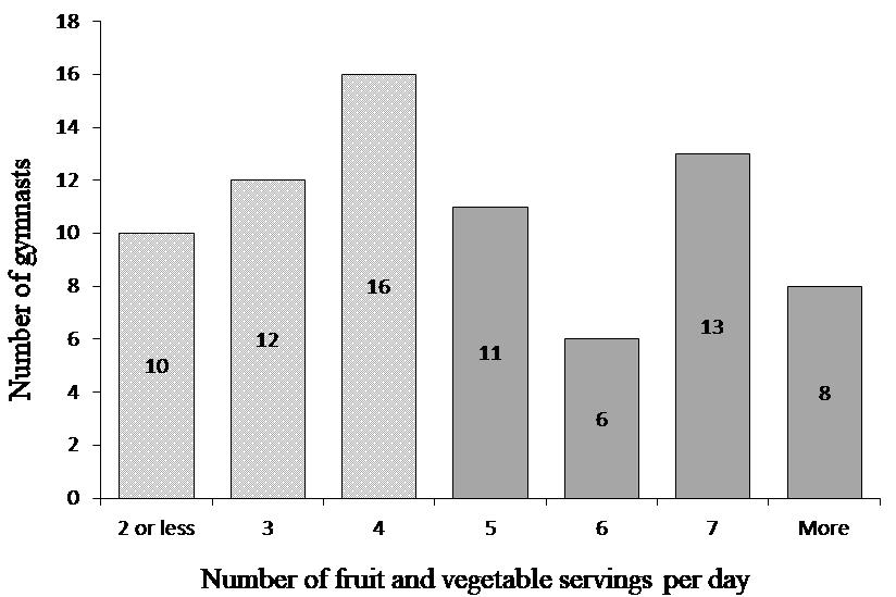 Figure 3: Fruit and vegetable intake (1 portion = 80 g) in all artistic gymnasts