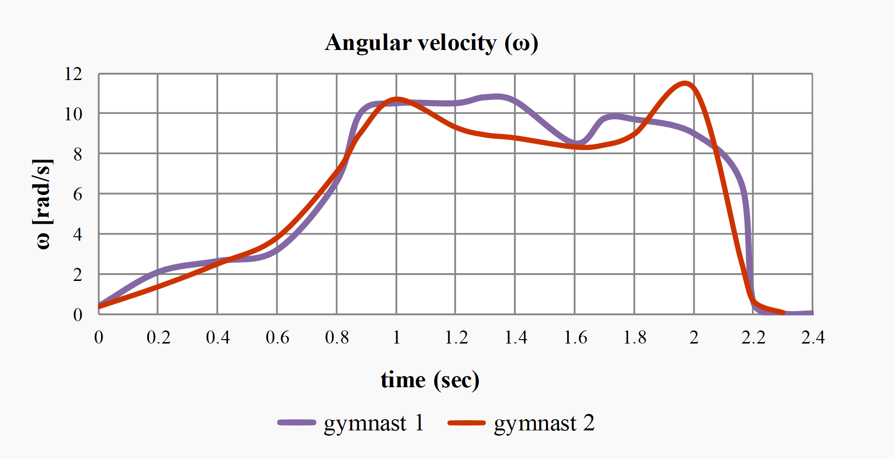 Angular velocity on the transverse axis of double back straight somersault and double back straight somersault with full twist on rings